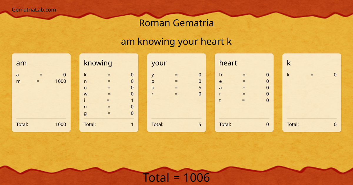am knowing your heart k in roman Gematria